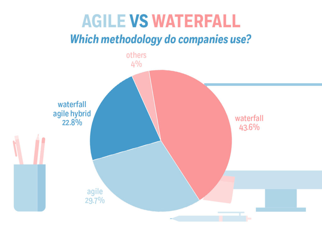 Agile Vs Waterfall Usage statistics
